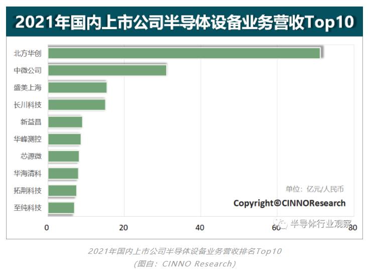 半導(dǎo)體設(shè)備供應(yīng)商TOP 20榜單背后