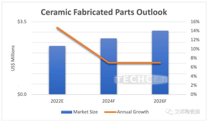 2022 年半導(dǎo)體陶瓷零部件市場預(yù)計(jì)達(dá)到 23 億美元