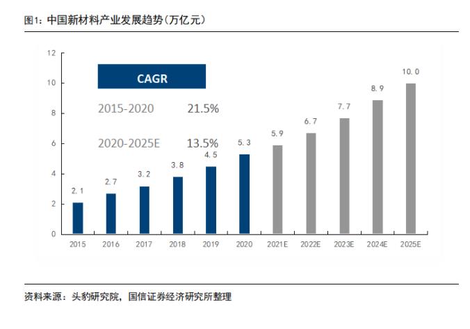 中國新材料產(chǎn)業(yè)發(fā)展現(xiàn)狀