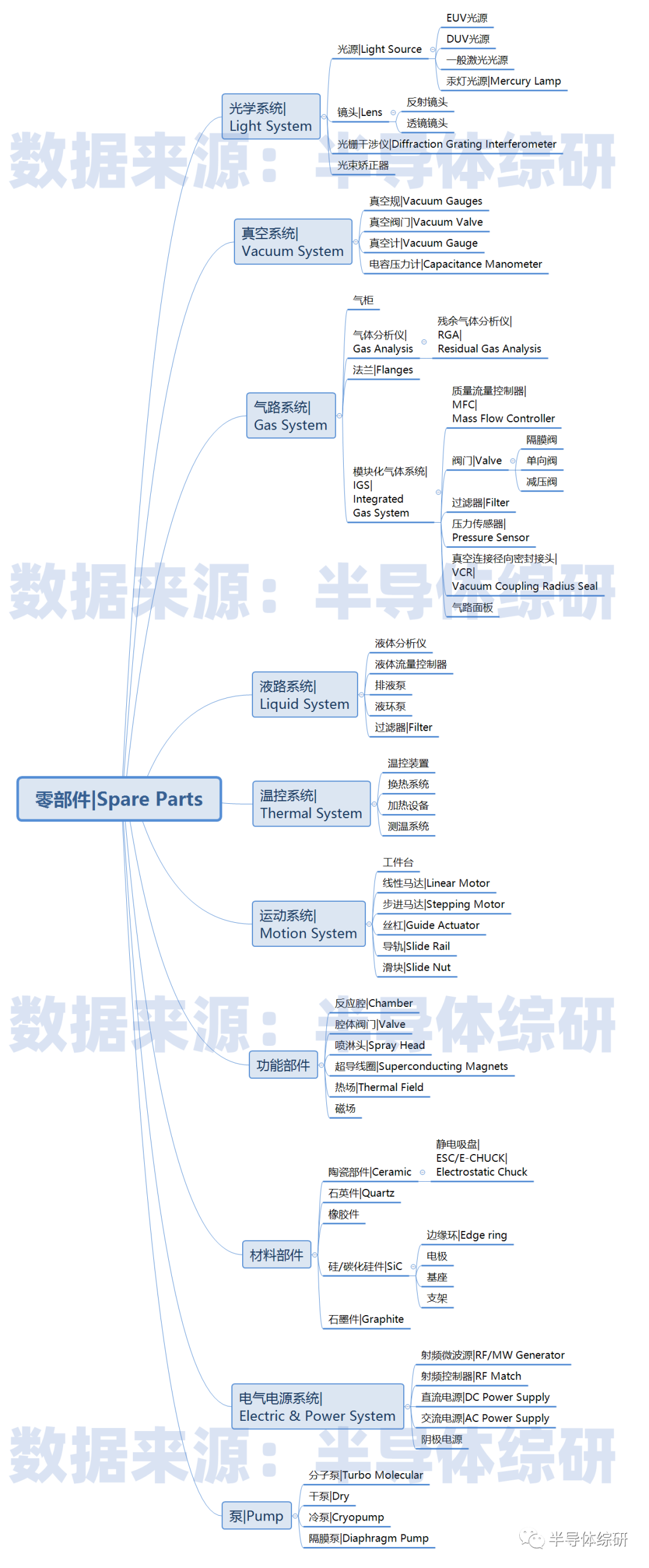 半導(dǎo)體前道設(shè)備部件分類表