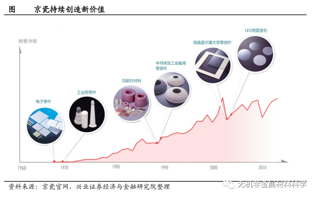 京瓷：電子陶瓷之王，自成立63年來從未虧損，從零部件到解決方案，書寫勝利方程式