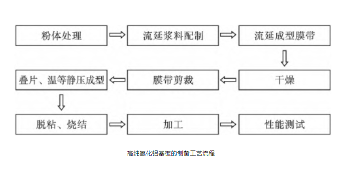 能上天的高純氧化鋁陶瓷基板，制備要點有哪些？