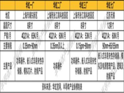 中國半導體制造2025及現(xiàn)狀