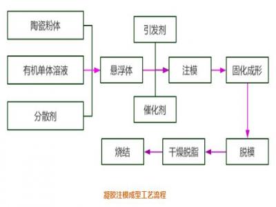 半導(dǎo)體用陶瓷絕緣基板成型方法淺析