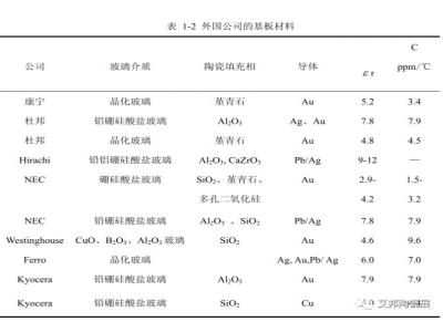 LTCC低溫共燒陶瓷生工藝流程及原料和設(shè)備一覽