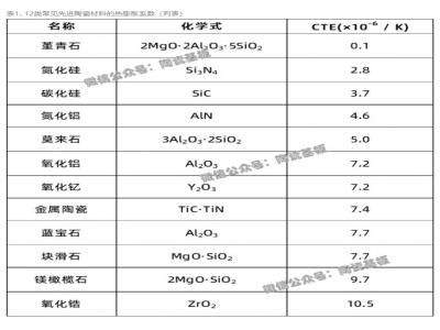 常見先進(jìn)陶瓷材料的熱膨脹系數(shù)