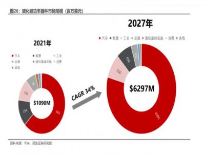 全球最大碳化硅半導體廠來了！預計總投30億美元