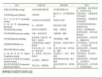 一文了解特種陶瓷的16種成型工藝