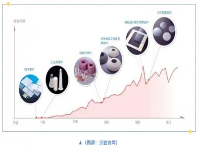 日本京瓷合并工廠，提高精密陶瓷和半導體部件生產效率