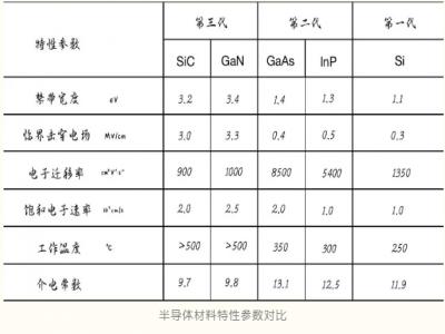 為什么要用硅作為半導(dǎo)體的基底材料？