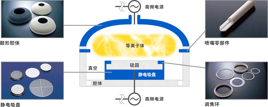 活躍于半導(dǎo)體制造裝置中的主要精密陶瓷零部件.png